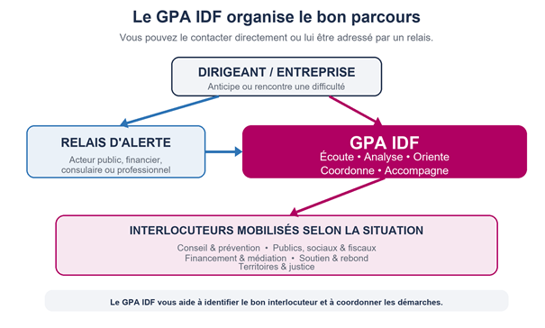 Parcours GPA